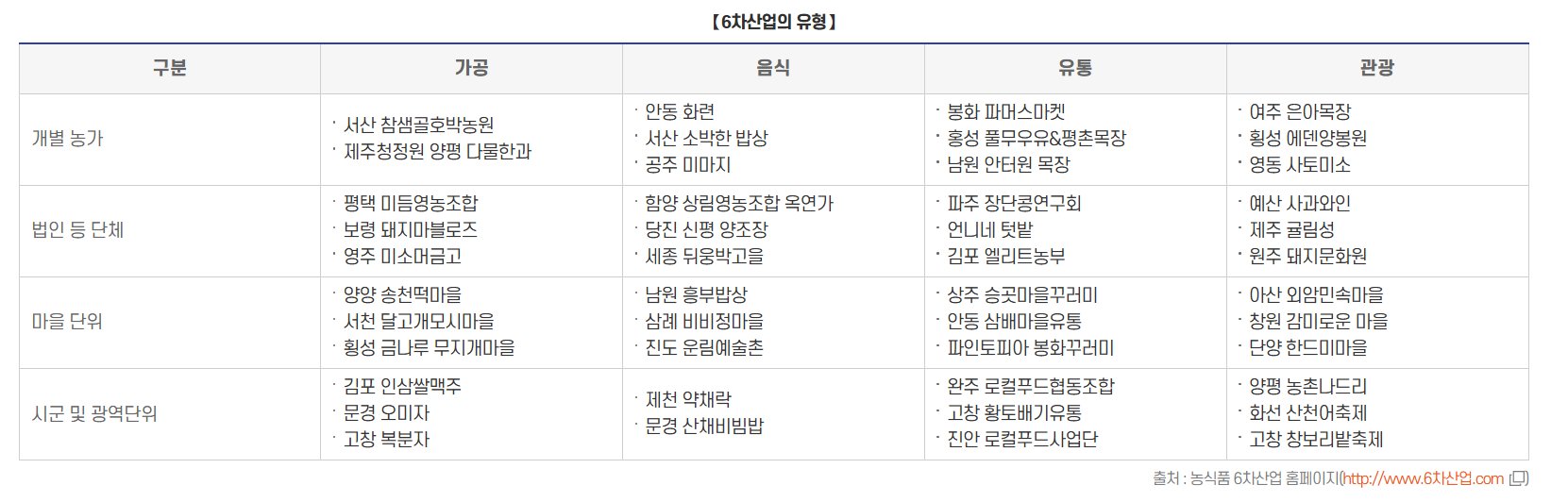 6차산업 유형 원본 표 이미지