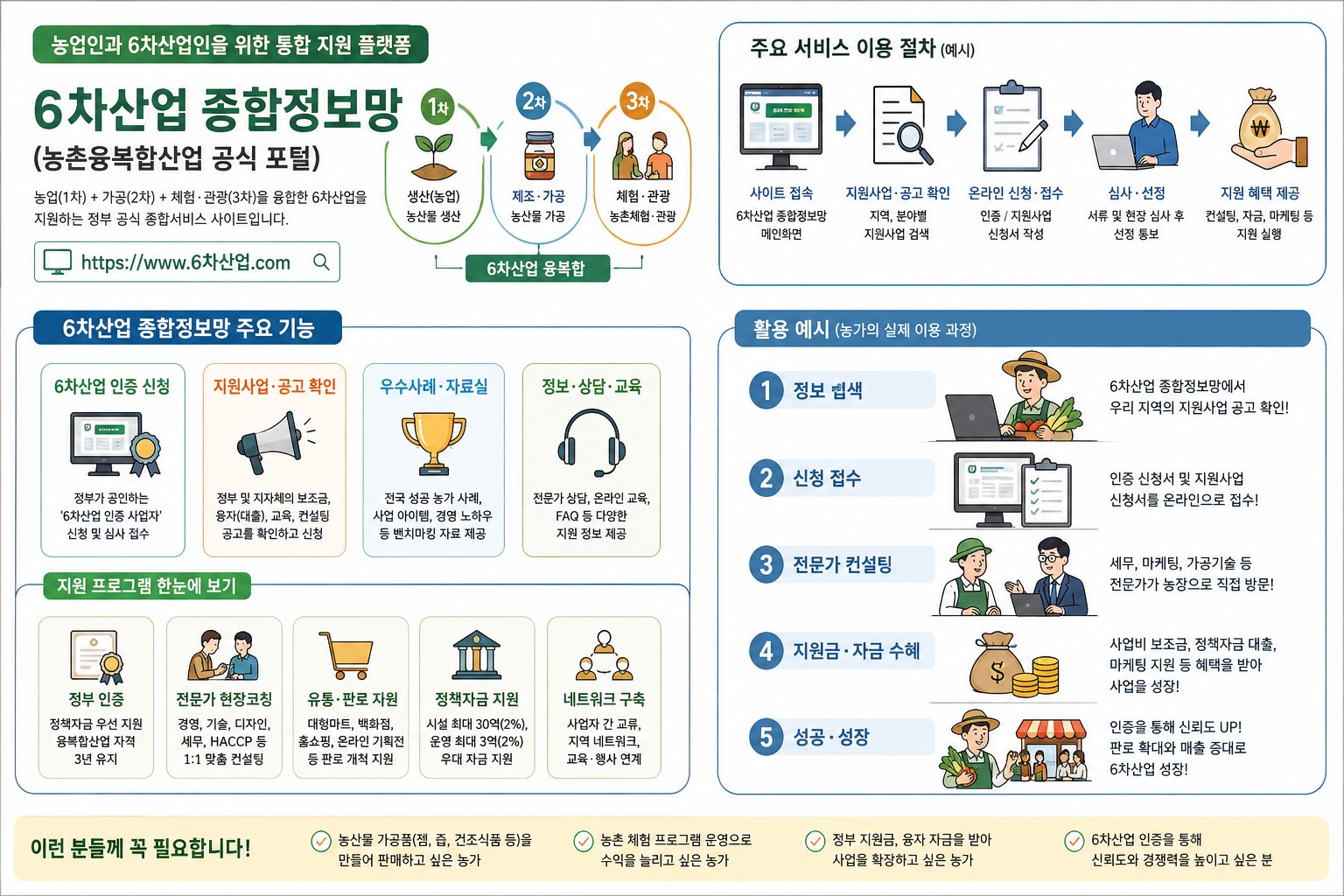 6차산업 종합정보망과 지원 프로그램 인포그래픽
