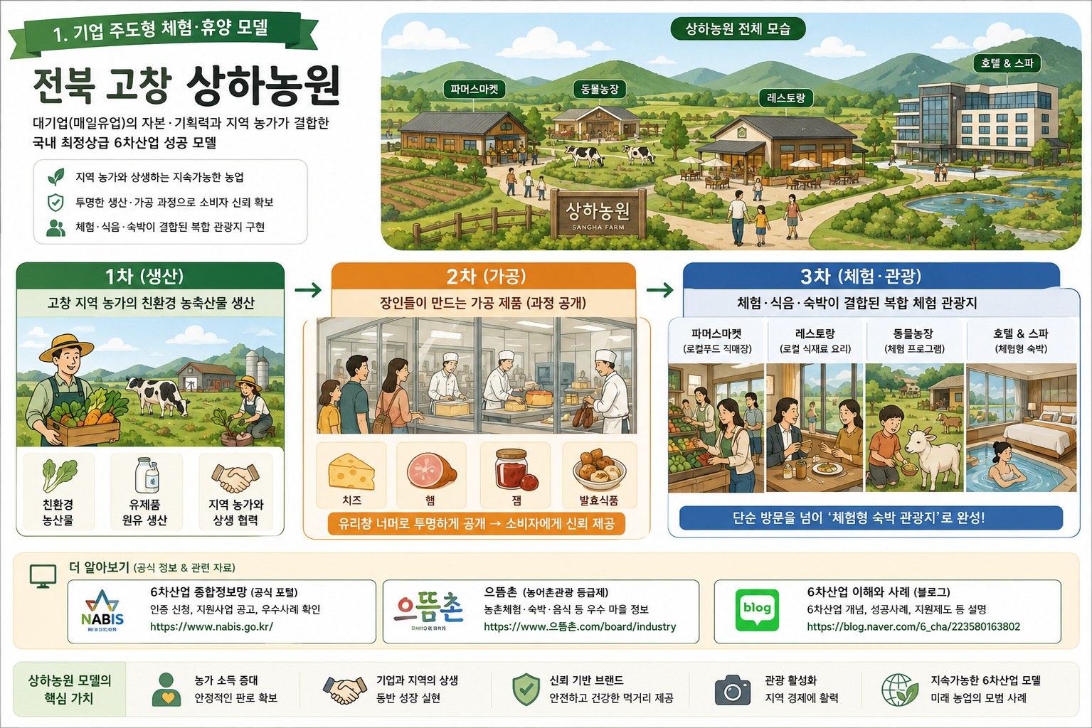 전북 고창 상하농원 6차산업 원본 인포그래픽